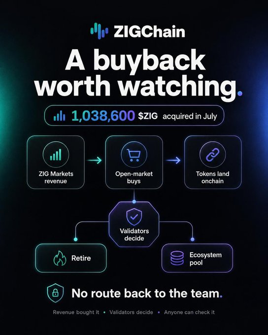 The image is a ZIGChain infographic titled "A buyback worth watching," highlighting that 1,038,600 $ZIG were acquired in July and outlining the buyback cycle: ZIG Markets revenue funds open-market buys, tokens land onchain, and validators decide whether to retire them or send them to the ecosystem pool, with no route back to the team. It reinforces the post's emphasis on $ZIG's transparent, revenue-backed buyback mechanic that distinguishes it from typical buyback narratives.