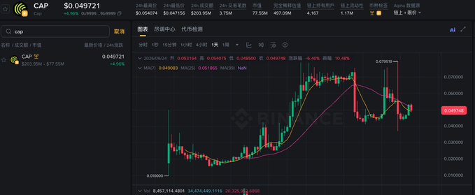 A cryptocurrency trading chart from Binance for the CAP token showing a current price of $0.049721 with an upward trend.