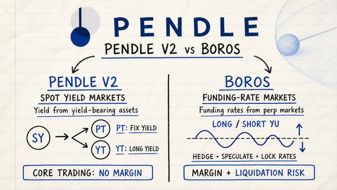 An infographic titled 'PENDLE: PENDLE V2 vs BOROS' comparing 'SPOT YIELD MARKETS' (Core Trading: No Margin) with 'FUNDING-RATE MARKETS' (Margin + Liquidation Risk).