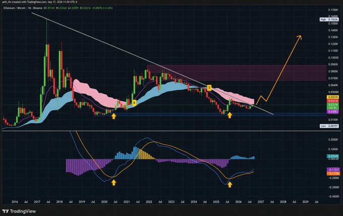 A TradingView chart of Ethereum/Bitcoin (ETHBTC) on Binance shows candlestick patterns, moving averages, and an orange projection arrow pointing upward, with annotations marking key points.