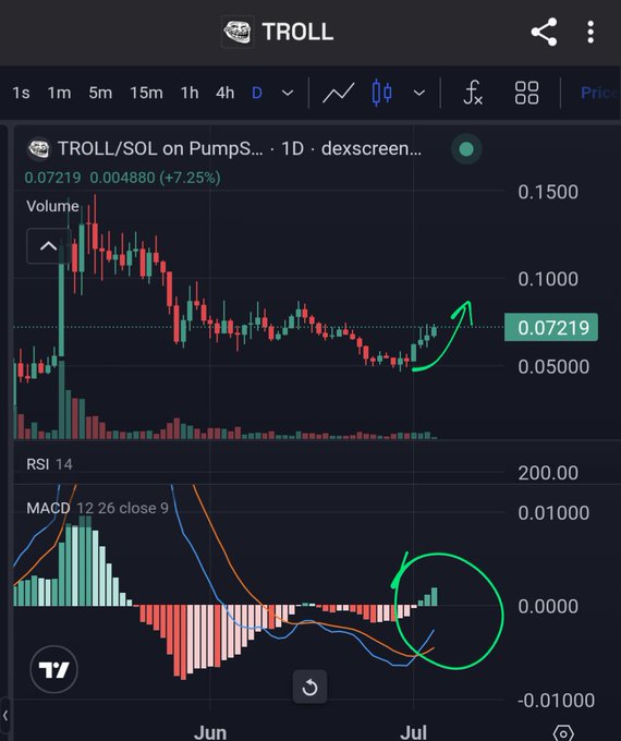A TradingView chart for TROLL/SOL on PumpSwap displays a 1D timeframe with the price at 0.07219 (+7.25%), featuring hand-drawn green arrows and circles highlighting an upward price trend and a bullish MACD crossover.