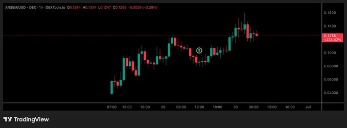 A TradingView candlestick chart for ANSEM/USD on DEXTools shows the token's price action over several days, currently trading around $0.1284 with a -2.28% decline, with a highlighted resistance level near $0.124. The chart illustrates the volatile price movement supporting speculation about whether ANSEM could follow PEPE's trajectory to a $1 billion market cap.