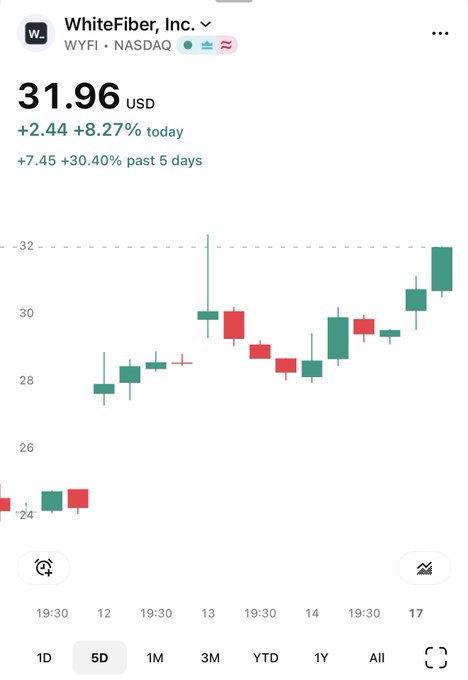 The image shows a 5-day candlestick chart for WhiteFiber, Inc. (WYFI) on NASDAQ, with the stock closing at $31.96, up $2.44 (+8.27%) today and up +30.40% over the past 5 days—visually confirming the post's claim of a +30% surge despite a rough two-week holding period.