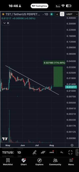 A TradingView daily chart of $TST/TetherUS on the BNB Chain shows the token at 0.01217 USDT, with price action recently breaking above a long descending trendline around the 0.0120 accumulation zone in August, while a projected green target box highlights a potential 174.44% move to 0.02160.