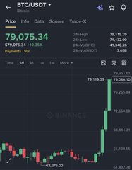 A Binance trading chart displays Bitcoin (BTC/USDT) at $79,075.34, up 10.35% in 24 hours with a high of $79,119.39, illustrating a sharp bullish rally consistent with a current market upswing.