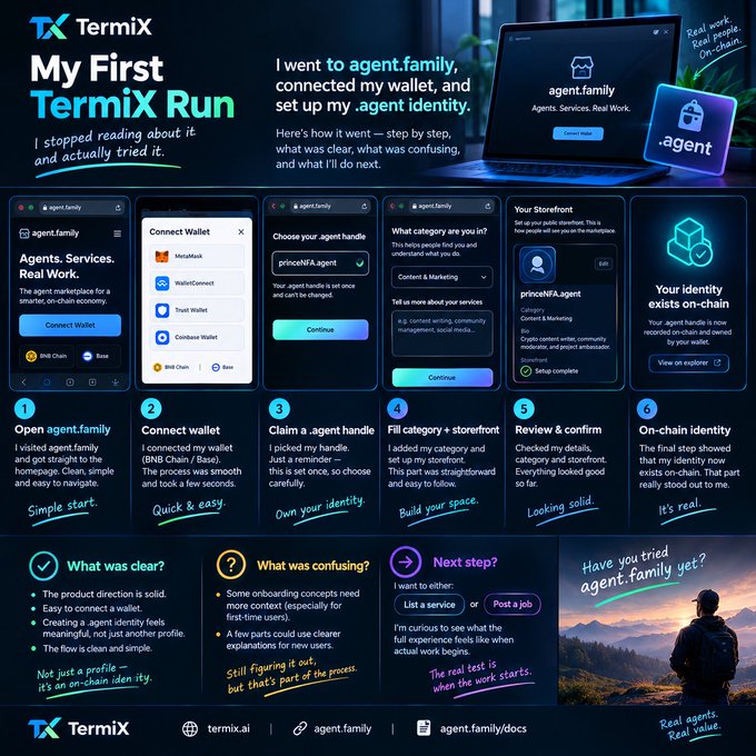 A detailed tutorial infographic titled 'My First TermiX Run' walks through six steps of setting up an agent identity on agent.family, including connecting a wallet, choosing a handle, and creating a storefront.