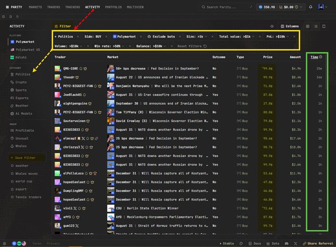 A screenshot of the Polymarket trading platform interface on the 'Politics' tab, showing active prediction markets like 'Fed Decision in September?' and 'US announces end of Iranian blockade' with filters and columns highlighted in yellow and green boxes.