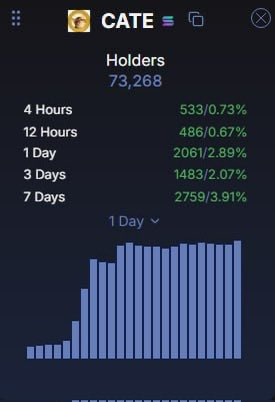 A screenshot of a CATE token dashboard showing 73,268 holders with a 1-day growth chart indicating recent increases of 533-2,061 new holders across various timeframes, supporting the claim that CATE is gaining traction and approaching 100k holders.