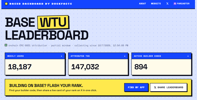 A screenshot of a 'BASE LEADERBOARD' dashboard by BuckFcts, showing 18,187 weekly users, 147,032 attributed TXs, and 894 active builder codes.
