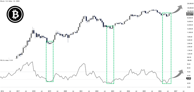 This Bitcoin (BTC/USD) monthly chart from Kraken (2016-2026) highlights historical instances where the RSI (14) dropped below 30, marked by green dashed rectangles, showing past capitulation phases followed by significant price expansions, suggesting the next move higher could be explosive.