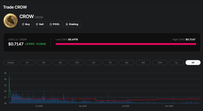 The image shows a trading chart for a cryptocurrency named "Night Crow" showing a dramatic increase over time, reaching peak value of $27,837, which is three times higher than its original value of $3,749 at the beginning of the period shown in the image.