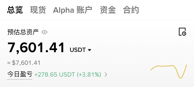 A cryptocurrency trading dashboard shows a portfolio overview with tabs for 总览 (Overview), 现货 (Spot), Alpha 账户 (Alpha Account), 资金 (Funds), and 合约 (Contracts), displaying a total estimated asset value of 7,601.41 USDT with a daily profit of +278.65 USDT (+3.81%). The image reflects the post's "$5000U to $100000U Challenge," showing the trader's progress with current holdings exceeding the initial 5,000 USDT target.