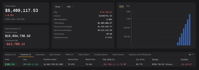 A crypto trading dashboard shows a long position of 209,085.11 SOL worth $15,934,736.52 with a 20x leverage on Perps, currently sitting on an unrealized PnL of -$13,709.11 (-1.7%), while total assets stand at $8,409,117.53, illustrating the high-risk leveraged long bet referenced in the post about a whale entering a massive 20x long on 500,000 SOL.