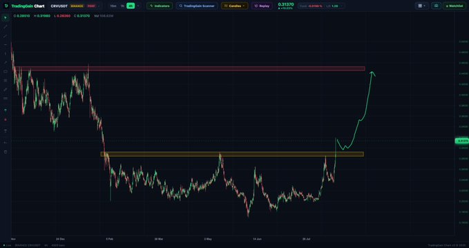 TradingView chart of GRV/USDT on CREX24 showing a bullish breakout pattern with an arrow pointing toward a resistance level near 0.31920.