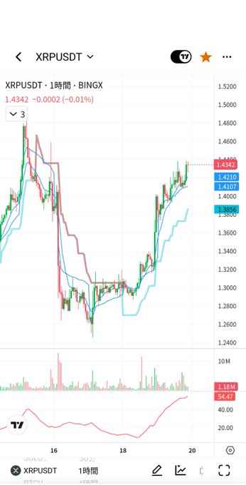 A mobile trading app chart showing XRPUSDT on BingX with a 1-hour timeframe, displaying price around 1.4342, candlestick patterns, and volume indicators.