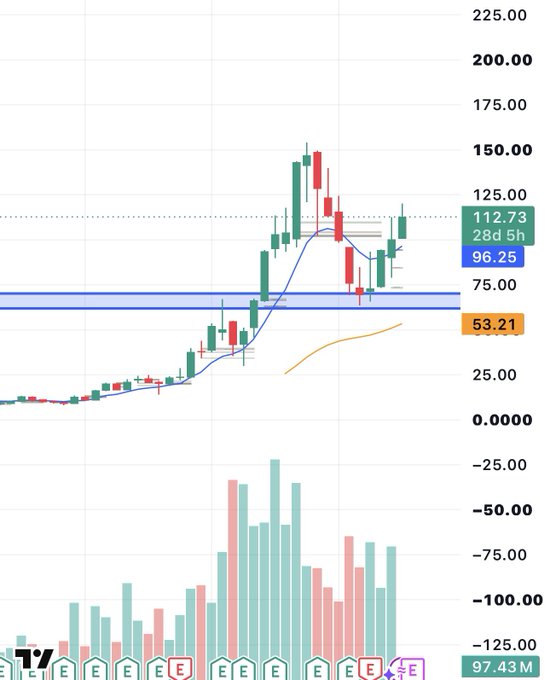 A candlestick chart showing $HOOD's price action with a high around $150 and current price near $112.73, displaying volume bars below and key levels marked at $96.25 and $53.21, illustrating the bullish breakout and healthy pullback pattern mentioned in the post.