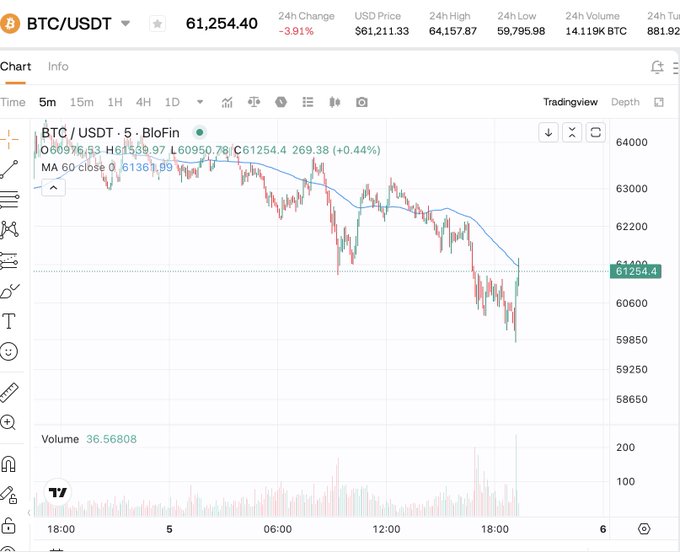 A screenshot of a stock chart depicting Bitcoin's price drop over the weekend. Bitcoin fell below 60k against USDT on several occasions throughout the weekend. The chart also shows buy orders for Bitcoin at $VVV, $ZEC, $NEAR, and $SOL, as well as acquired shares of $SUI in some transactions. On the right side of the screen, there is a post about Bitcoin, discussing its recent performance over the weekend.