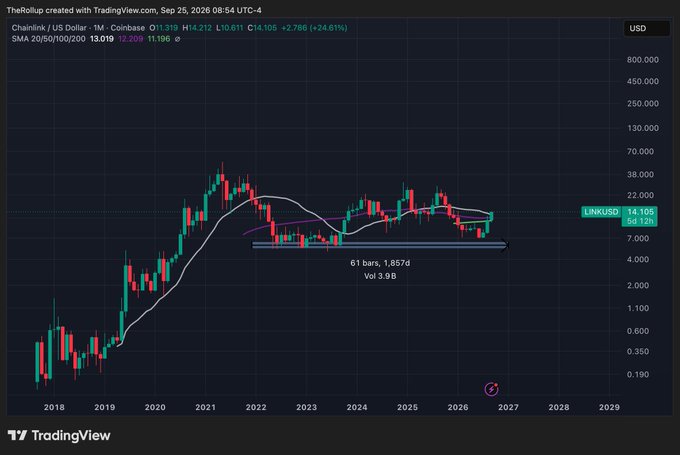 A TradingView monthly chart of Chainlink (LINK/USD) showing a +24.61% surge to $14.105 with a 61-bar consolidation between roughly $6–$8 (highlighted by a blue box) labeled "61 bars, 1.85Ⅎ4 Vol 3.9B." The bullish breakout counters the poster's bearish thesis that DeFi moving onchain would reduce reliance on external oracles like Chainlink.