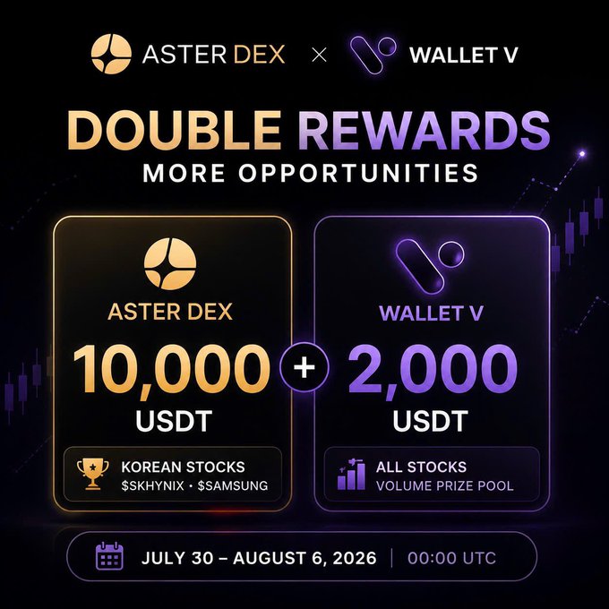 Aster DEX and Wallet V promotional banner advertising a "Double Rewards" campaign from July 30 – August 6, 2026 at 00:00 UTC, offering a combined 10,000 USDT prize pool for Korean stocks ($SK Hynix, $Samsung) plus 2,000 USDT for an all-stocks volume prize pool. The image supports the post's claim of stacking both pools for double rewards by routing trades through the right app.