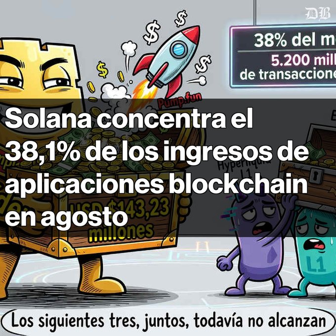 A cartoon illustration with Spanish text stating 'Solana concentra el 38,1% de los ingresos de aplicaciones blockchain en agosto', showing a gold crypto character riding a treasure chest and a rocket labeled 'Pumpfun'.