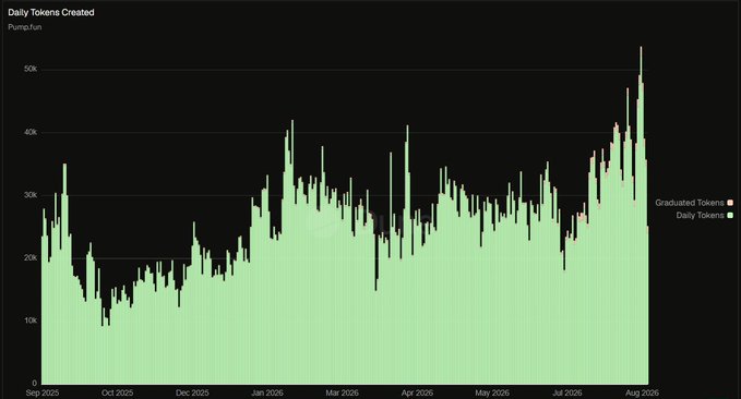 The image displays a Pumpfun chart titled "Daily Tokens Created" spanning September 2025 to August 2026, showing token creation activity (green bars) peaking above 50k in late July/August 2026, with a small portion of "Graduated Tokens" (red) visible at the top of recent bars. This visually supports the post's claim that meme coin activity on Pumpfun has surged back to record highs, contradicting earlier narratives that the meta was dead.