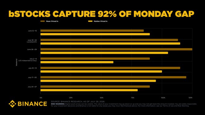 A Binance Research chart titled "bSTOCKS CAPTURE 92% OF MONDAY GAP" displays the percentage of Monday opening gaps absorbed by Bitcoin tokenized stocks versus median price movements across seven weekends from June 13 to July 24, 2026. The data illustrates the post's claim that 24/7 crypto markets consistently price in weekend information, with bStocks capturing a median of 92% of the Monday gap before traditional exchanges reopen.