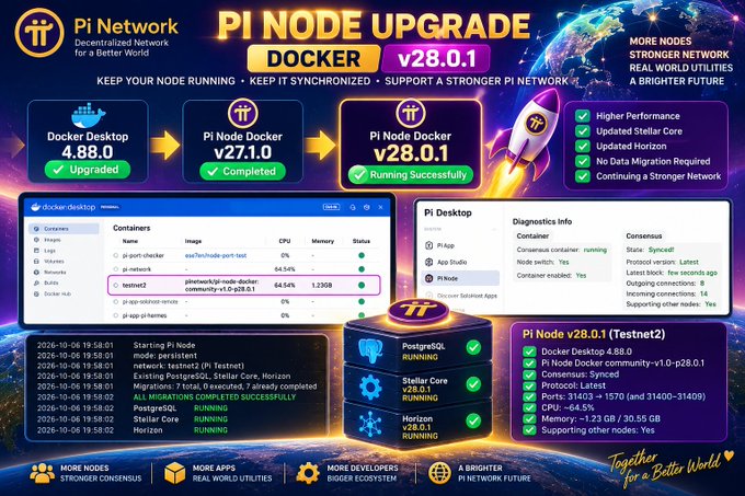 A promotional graphic for Pi Network announces the Pi Node Upgrade #3 to Docker version v28.0.1, showing the upgrade progression from Docker Desktop 4.88.0 through Pi Node Docker v27.1.0 to the successful v28.0.1 update on Testnet2, with screenshots confirming Docker Engine is running and the node is synchronized.