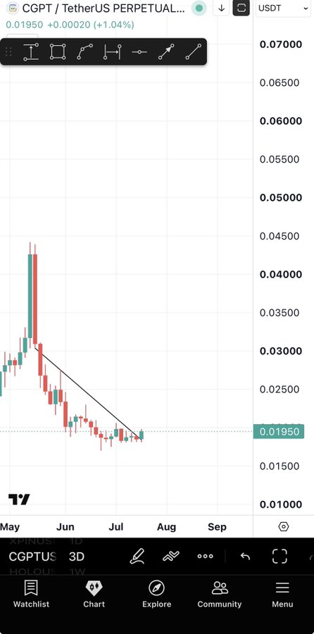 A TradingView chart of the CGPTUSDT perpetual pair shows a steep decline from around $0.045 in May to $0.0195, with a downward trendline and current price up 1.04%, visually representing the heavily discounted entry point the post is referencing as a "before 10x" buying opportunity.