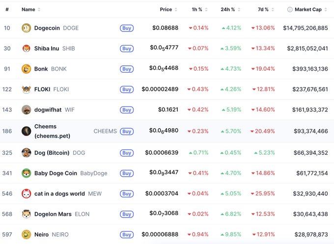 This is a screenshot from an Instagram post related to cryptocurrency, specifically bitcoin. The image shows several tables with various information about different cryptocurrencies such as their names, descriptions, prices, and market cap. It also includes some popular meme images and the caption "Mirror, mirror on the wall, which dog is destined to rule them all? When Bitcoin breaks into price discovery again, the best meme will be on Bitcoin too - $DOG 100% circulating. 0% inflation. Secured by Bitcoin. The rest of the market isn' Ready".