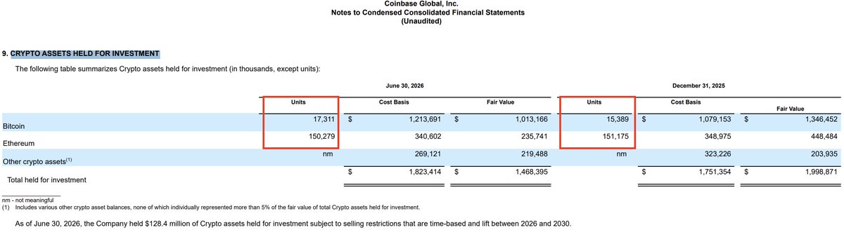 This image shows Coinbase's crypto assets held for investment as of June 30, 2026, with 17,311 units of Bitcoin and 150,279 units of Ethereum. The accompanying post suggests this data supports the theory that Coinbase sold ETH revenue from Base to buy BTC.