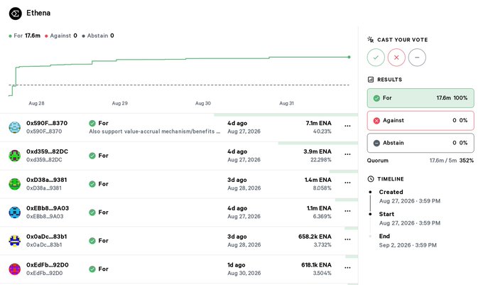 An Ethena governance voting page showing 17.6m votes For (100%) and 0% Against/Abstain on a proposal titled "Also support value-accrual mechanism/benefits" with quorum at 35.2%.