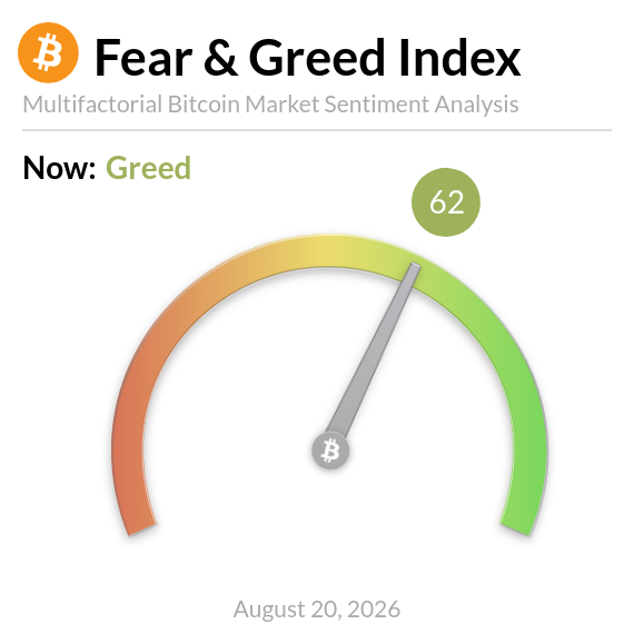 The image shows a Bitcoin Fear & Greed Index gauge displaying a current reading of 62 ("Greed") as of August 20, 2026, with the indicator needle on a multifactorial sentiment meter. This visually supports the post's claim about Bitcoin sentiment flipping into bullish territory after retail traders previously expected further downside, though the index sits in only moderate "Greed" territory rather than extreme euphoria.