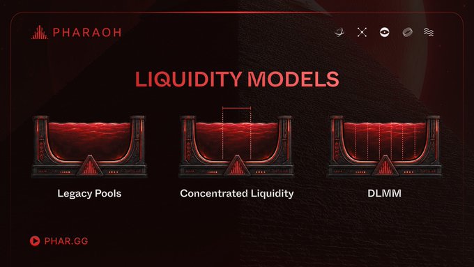 An infographic titled 'LIQUIDITY MODELS' from 'PHARAOH' comparing 'Legacy Pools', 'Concentrated Liquidity', and 'DLMM' using cross-sectional diagrams of red liquid in containers.