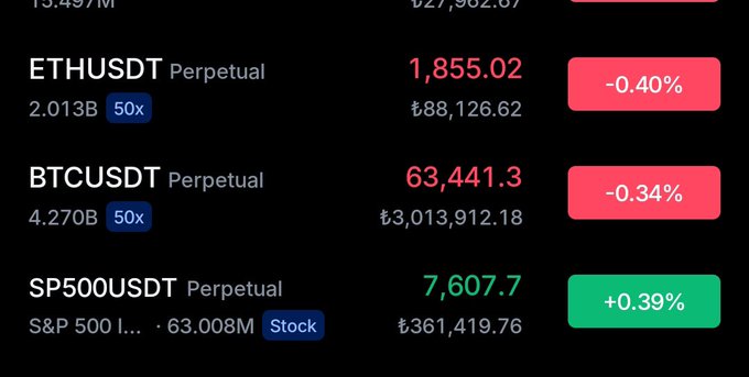 A trading dashboard displays perpetual contracts showing ETHUSDT at 1,855.02 (-0.40%), BTCUSDT at 63,441.3 (-0.34%), and SP500USDT at 7,607.7 (+0.39%), with both crypto assets declining in line with the post's bearish sentiment about Bitcoin's inability to rise.