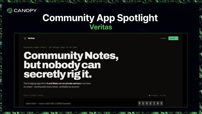 A Canopy "Community App Spotlight" slide featuring Veritas, highlighting the headline "Community Notes, but nobody can secretly rig it." with text explaining that "The bridging algorithm X and Meta run on private servers runs here on-chain—recomputed every block, verifiable by anyone." The image emphasizes trustless, verifiable on-chain mechanisms, contrasting with the post's critique of the slow, cumbersome process of changing parameters on other chains.