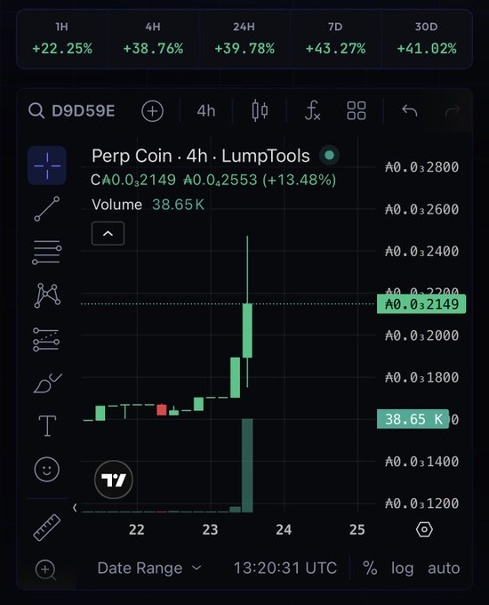 A cryptocurrency trading chart displays "Perp Coin · 4h · LumpTools" showing a 13.48% gain, with price levels around ₳0.2149-0.2553 and volume of 38.65K.