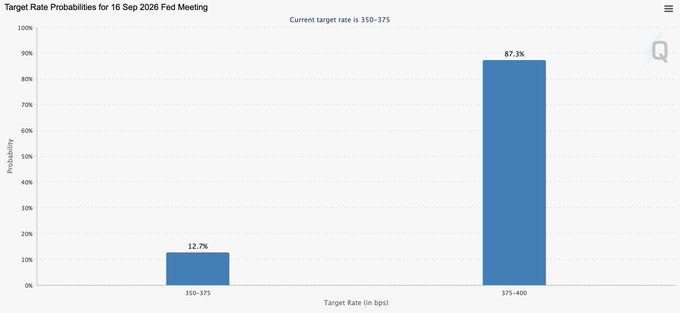 A bar chart titled 'Target Rate Probabilities for 16 Sep 2026 Fed Meeting' showing a 12.7% probability for 350-375 bps and an 87.3% probability for 375-400 bps.