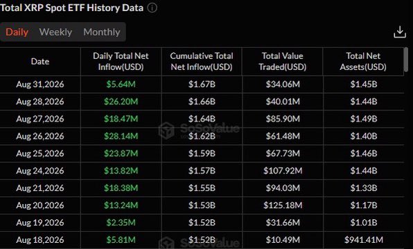 The image displays a "Total XRP Spot ETF History Data" table showing daily inflows from August 18-31, 2026, with cumulative net inflows reaching $1.67B and total net assets of $1.45B, supporting the post's claim of nine consecutive days of strong XRP ETF demand despite price cooling.