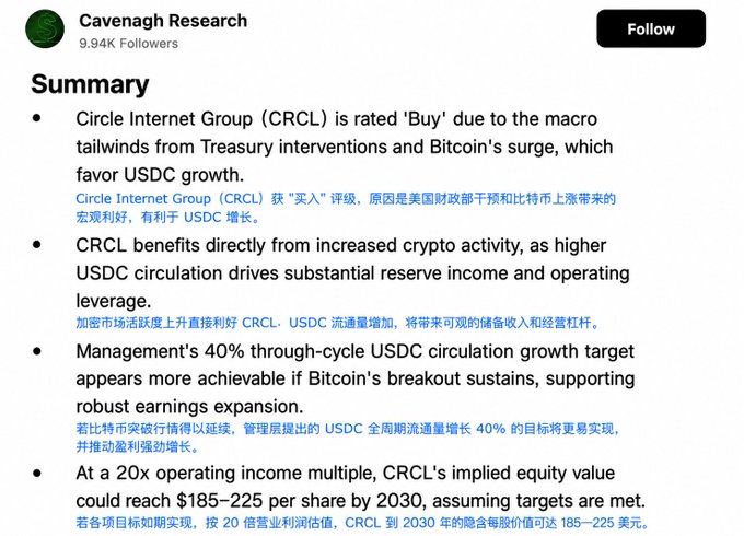 A summary from Cavenagh Research rating Circle Internet Group (CRCL) as 'Buy' due to macro tailwinds, citing USDC growth, crypto activity, and a 40% USDC circulation target, with an implied equity value of $185-225 per share by 2030.