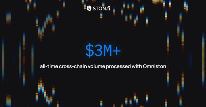 A STON.fi promotional graphic highlights "$3M+ all-time cross-chain volume processed with Omniston," set against a dark background featuring colorful pixelated trading chart visuals, reinforcing the post's celebration of significant cross-chain swap activity on the Omniston protocol.