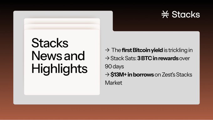 A "Stacks News and Highlights" graphic featuring the Stacks logo, highlighting three updates: the first Bitcoin yield is trickling in, Stack Sats offers 3 BTC in rewards over 90 days, and $13M+ in borrows on Zest's Stacks Market—capturing the fresh Stacks ecosystem developments referenced in "Fresh Stacks Snacks."