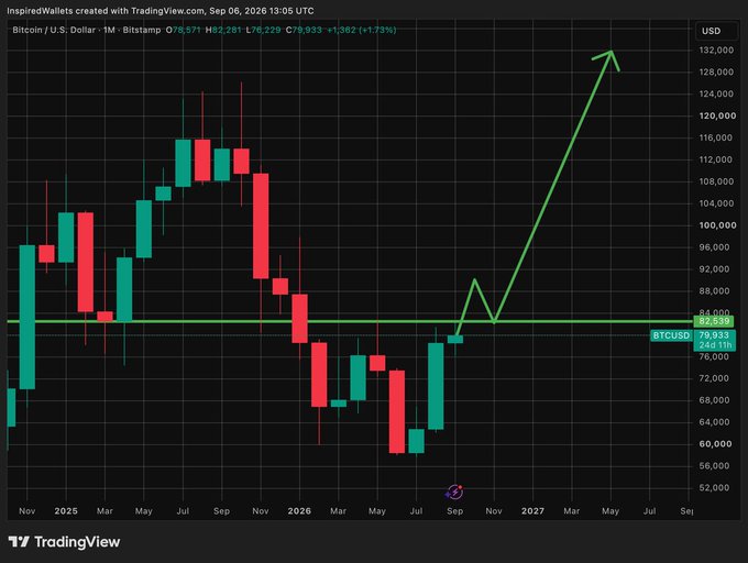 A Bitcoin/U.S. Dollar monthly candlestick chart from Bitstamp shows BTCUSD trading at 79,933 with a horizontal resistance line drawn at $82,391, featuring an annotated upward arrow projecting a breakout toward $130,000+. The chart visually reinforces the post's argument that $82,500 is the critical "line in the sand" — once Bitcoin reclaims this level and confirms a higher high, the new bull market officially begins.