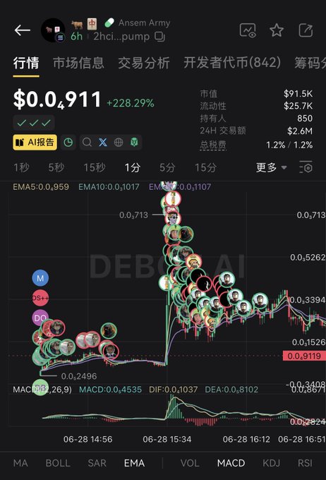 A crypto trading chart for "2hci..pump" (Anserm Army) showing a price spike to $0.0911, up 228.29%, with visible buy activity clusters and a market cap of $91.5K—illustrating the bullish market sentiment described in the post about patience and recognizing market cycles.
