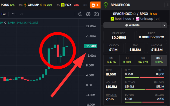 A DEXTools chart for SPACEHOOD/SPCX showing a price of $0.01598, with a red circle and arrow emphasizing a recent candlestick pattern and a 168% 24H increase.