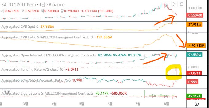 A TradingView chart for the KAITO/USDT pair on Binance showing a massive price drop of 11.44% to $0.5504, with red arrows highlighting the decline in CVD Futures and Open Interest, and yellow markings on the funding rate and long/short ratio.