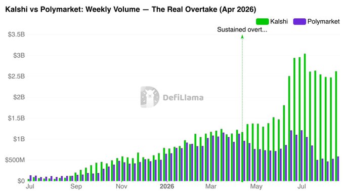 A bar chart titled "Kalshi vs Polymarket: Weekly Volume — The Real Overtake (Apr 2026)" shows Kalshi (green) dramatically surpassing Polymarket (purple) in weekly trading volume starting around April 2026, with Kalshi peaking at over $3B by July while Polymarket declined to roughly $500M. The visualization supports the post's claim by illustrating Polymarket's significant decline in trading volume as Kalshi's dominance grew, making "the fall of Polymarket" visually evident through the diverging bar heights.