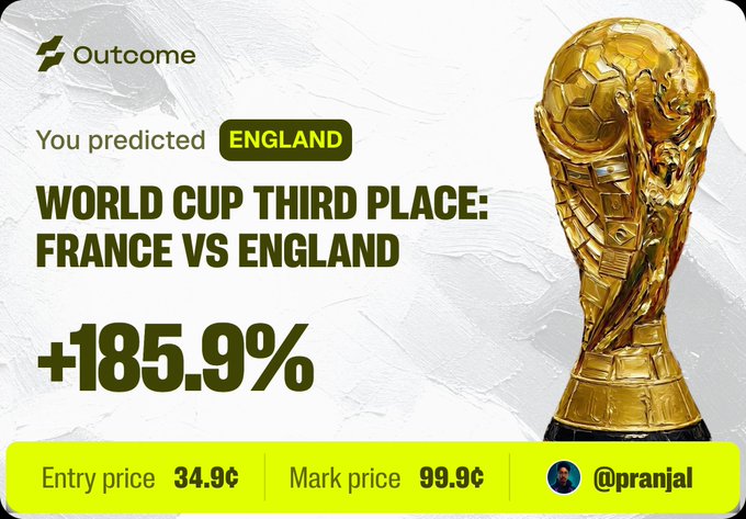 A promotional graphic from Outoome displays a World Cup third-place match prediction between France and England, showing a successful bet on England with a +185.9% return, entry price of 34.9¢, and mark price of 99.9¢ by user @pranjal. The image illustrates the hedging strategy mentioned in the post, where the user used an England prediction on Outcome to offset losses from a France bet on Polymarket.