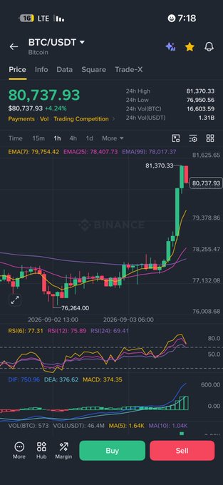 The image is a BTC/USDT trading chart on Binance showing Bitcoin's price at $80,737.93, up 4.24%, with a recent high of $81,370.33. It visualizes the strong bullish trend the post celebrates, contradicting the negative commentators the author criticizes.