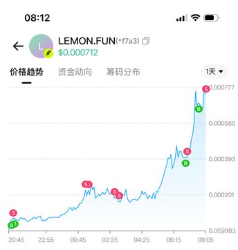A cryptocurrency price chart for LEMON.FUN showing a significant upward trend, with the current price at $0.000712 over a 1-day timeframe.