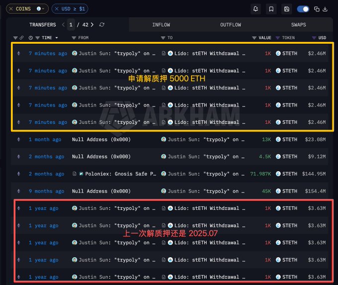 A blockchain transaction tracker shows Justin Sun's "trypoly" address applying to unstake 5,000 stETH (≈$2.46M each, totaling ~$12.3M) from Lido within the last 7 minutes, with an annotation noting "申请解质押 5000 ETH" (applying to unstake 5000 ETH)—his first such action since a batch of unstaking requests from "1 year ago" (around 2025.07), which valued at $3.63M each, as highlighted by the "上一次解质押是 2025.07" annotation.